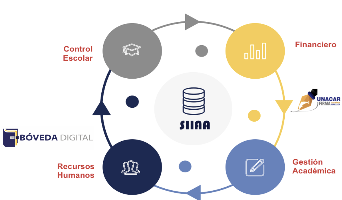                          Fig. 3. Ecosistema SIIAA – Firma UNACAR – Bóveda Digital
