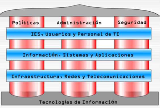 Figura 15. Elementos de la gobernanza de la seguridad de la información de la Universidad Autónoma de Yucatán, año 2005. Fuente: Archivo histórico de la UADY.