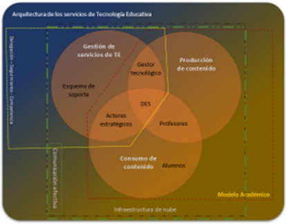 Figura 17. Arquitectura de servicios de Tecnología Educativa de la Universidad Autónoma de Yucatán. Fuente: Díaz & Poot, 2021. 
