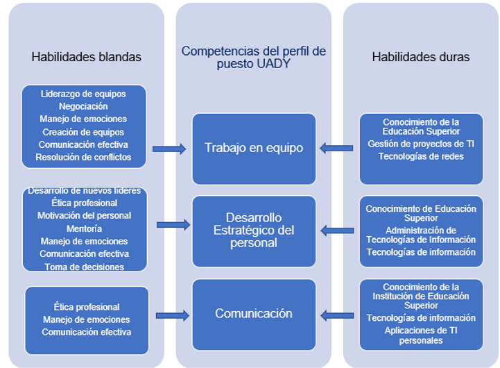 Figura 20. Tres competencias para líderes de TIC de Instituciones de Educación Superior. Fuente: Díaz, 2022. 