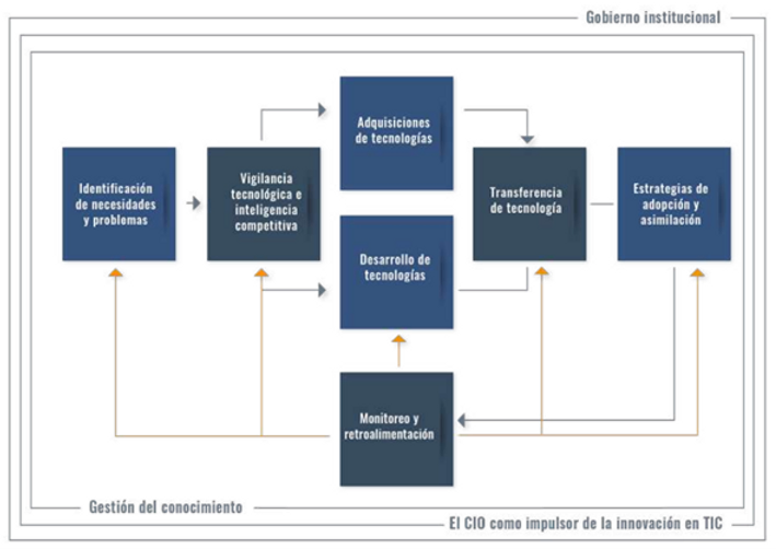 Figura 21. El Proceso en bloques sobre la innovación en TIC como habilitadoras de la función institucional. Fuente: Herrera, 2020. 