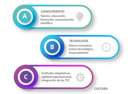 Figura 22. Dimensiones a considerar en el tránsito de la preparación digital a la transformación digital. Fuente; Castañeda & Díaz, 2021. 
