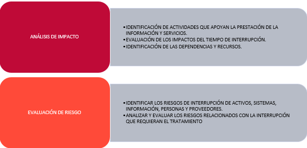Figura 7.  Elementos requeridos para el Sistema de Gestión de la Continuidad del Negocio. Fuente: elaboración propia.